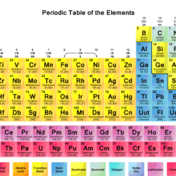 Periodic coding scholastic atoms spreadsheet coded