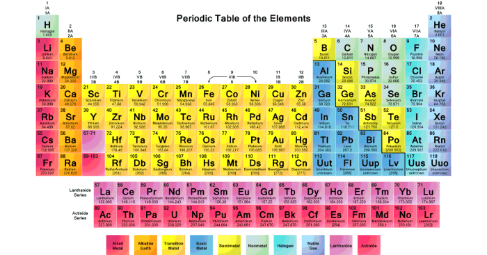 Periodic coding scholastic atoms spreadsheet coded