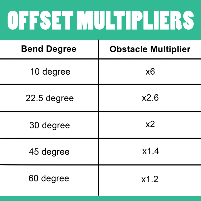 Multiplier for 60 degree bend